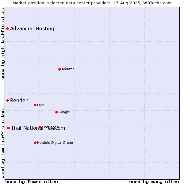 Market position of Thai National Telecom vs. Render vs. Advanced Hosting