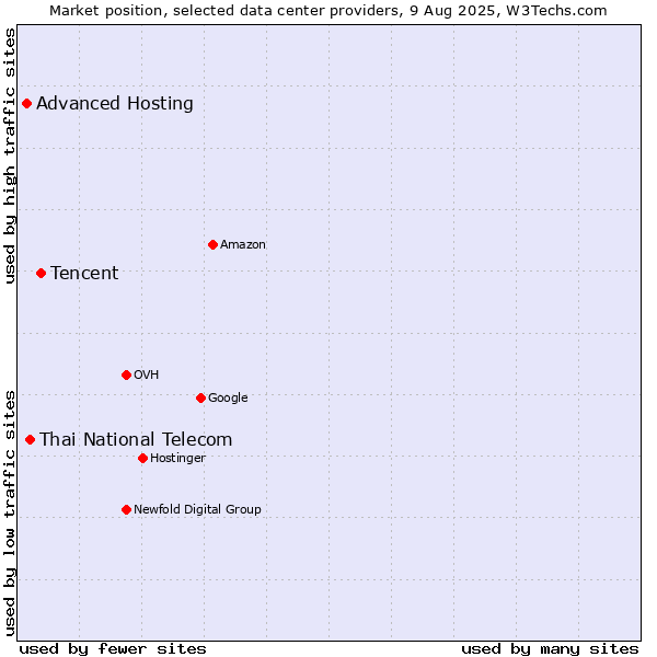 Market position of Tencent vs. Thai National Telecom vs. Advanced Hosting