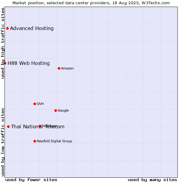 Market position of Thai National Telecom vs. Advanced Hosting vs. H88 Web Hosting