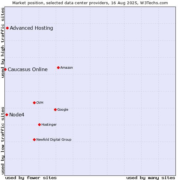 Market position of Advanced Hosting vs. Node4 vs. Caucasus Online