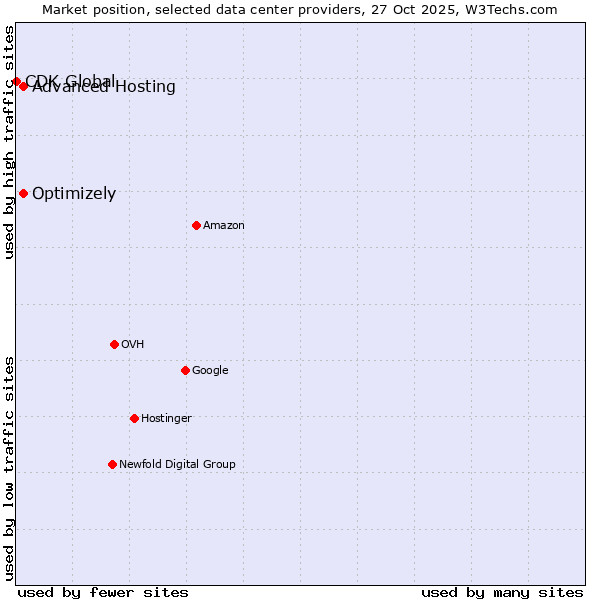 Market position of Advanced Hosting vs. Optimizely vs. CDK Global