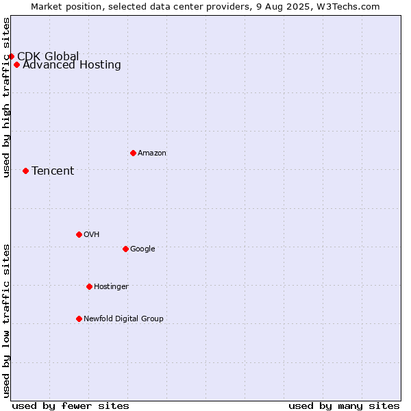 Market position of Tencent vs. Advanced Hosting vs. CDK Global