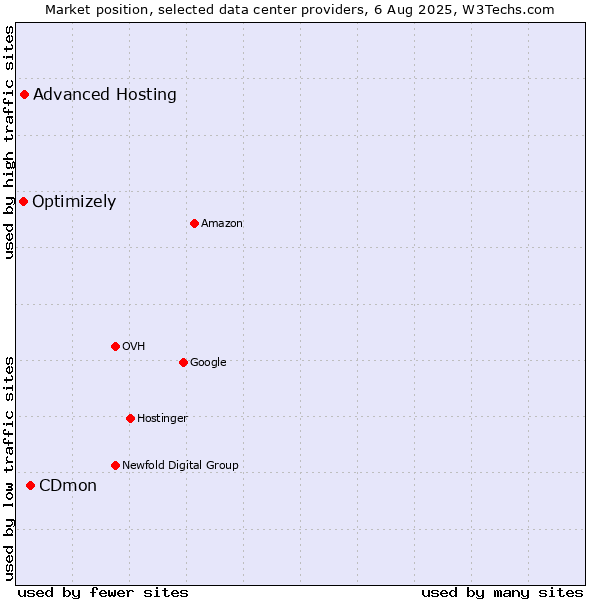 Market position of CDmon vs. Advanced Hosting vs. Optimizely