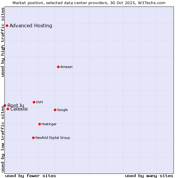 Market position of Celeste vs. Advanced Hosting vs. Root.lu