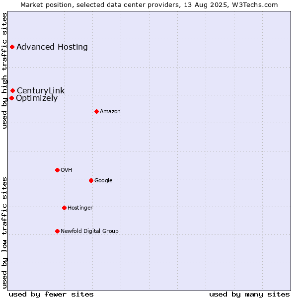 Market position of CenturyLink vs. Advanced Hosting vs. Optimizely