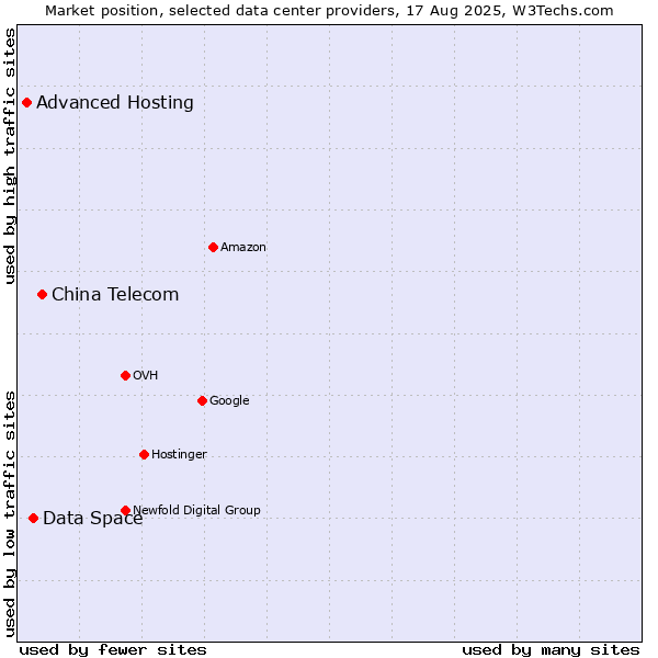 Market position of China Telecom vs. Data Space vs. Advanced Hosting