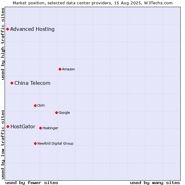 Market position of China Telecom vs. HostGator vs. Advanced Hosting