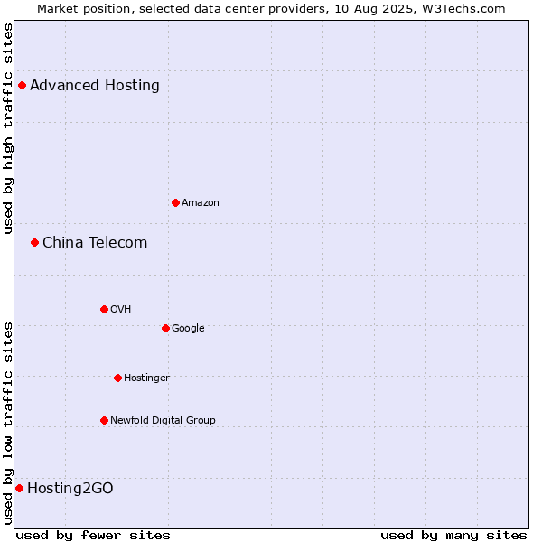 Market position of China Telecom vs. Advanced Hosting vs. Hosting2GO