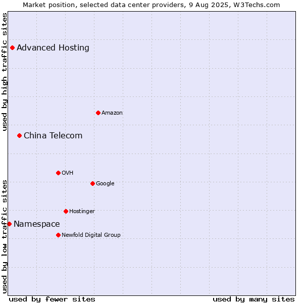 Market position of China Telecom vs. Advanced Hosting vs. Namespace