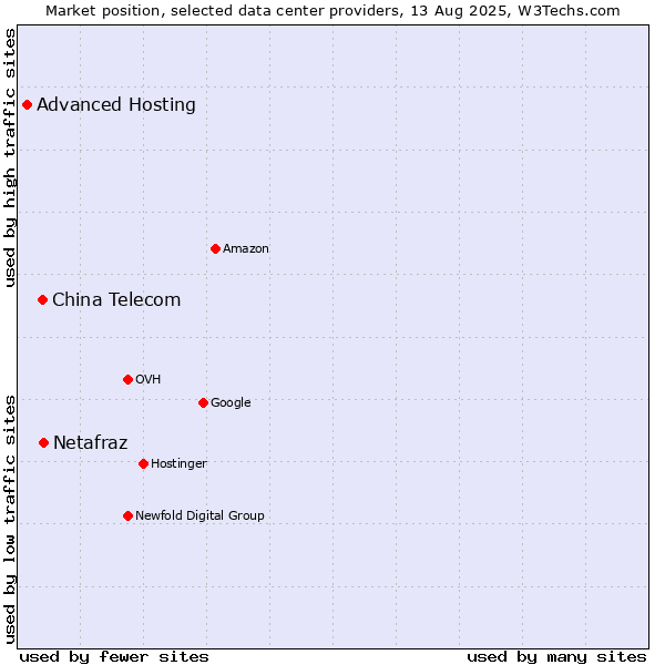 Market position of Netafraz vs. China Telecom vs. Advanced Hosting