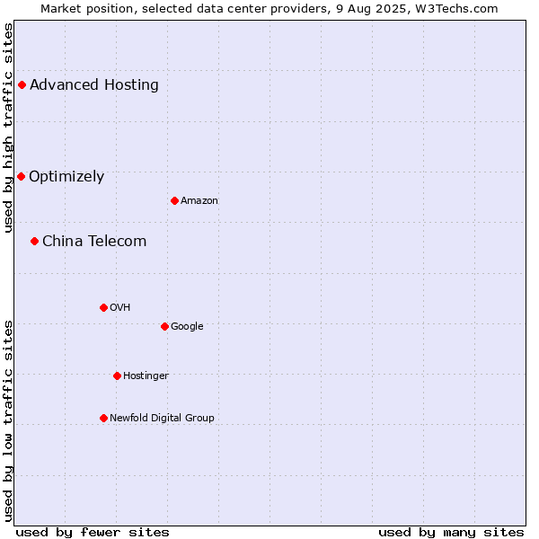 Market position of China Telecom vs. Advanced Hosting vs. Optimizely