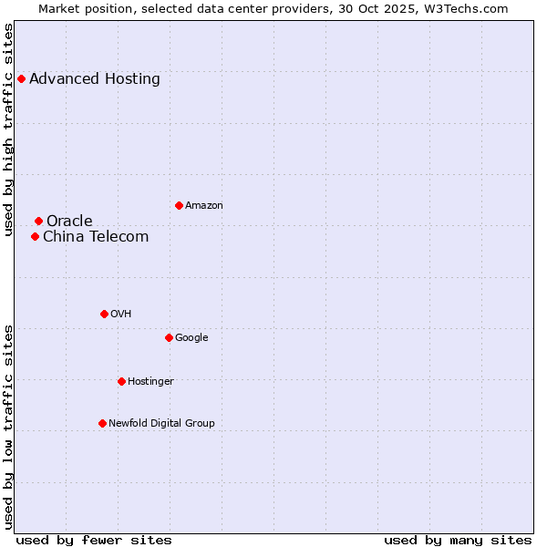 Market position of Oracle vs. China Telecom vs. Advanced Hosting