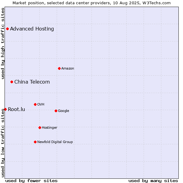 Market position of China Telecom vs. Advanced Hosting vs. Root.lu
