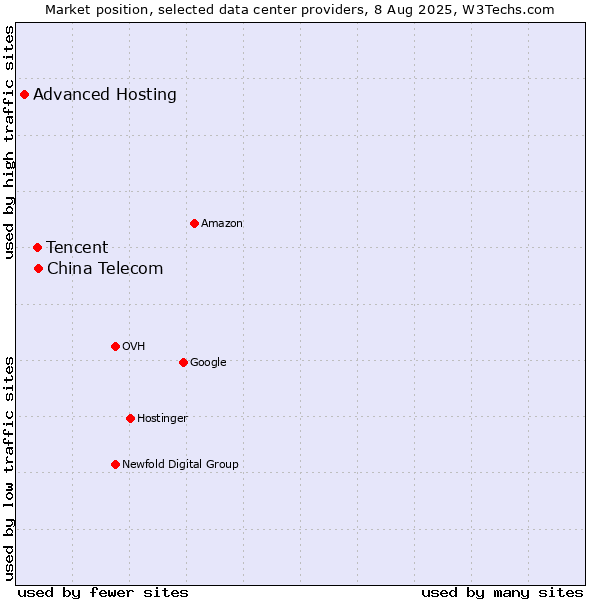 Market position of China Telecom vs. Tencent vs. Advanced Hosting