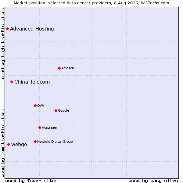 Market position of China Telecom vs. webgo vs. Advanced Hosting