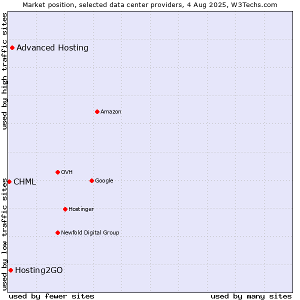 Market position of Advanced Hosting vs. Hosting2GO vs. CHML
