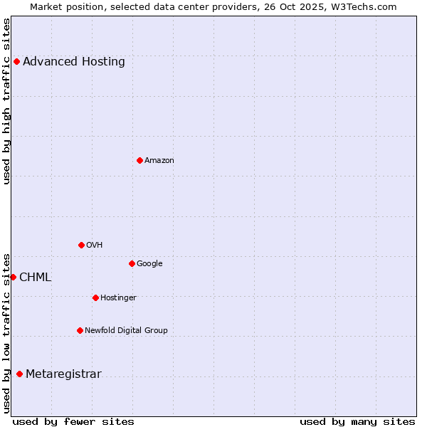 Market position of Metaregistrar vs. Advanced Hosting vs. CHML