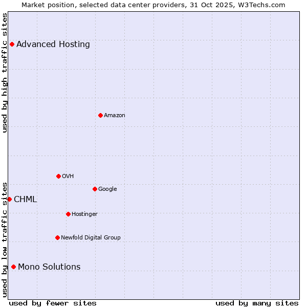 Market position of Mono Solutions vs. Advanced Hosting vs. CHML