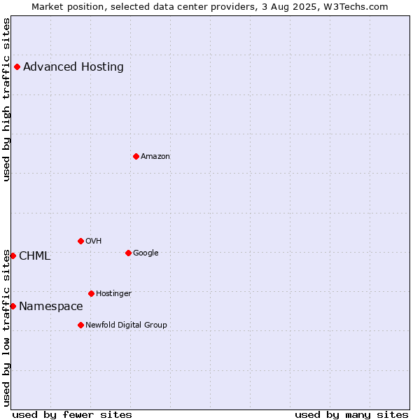 Market position of Advanced Hosting vs. CHML vs. Namespace