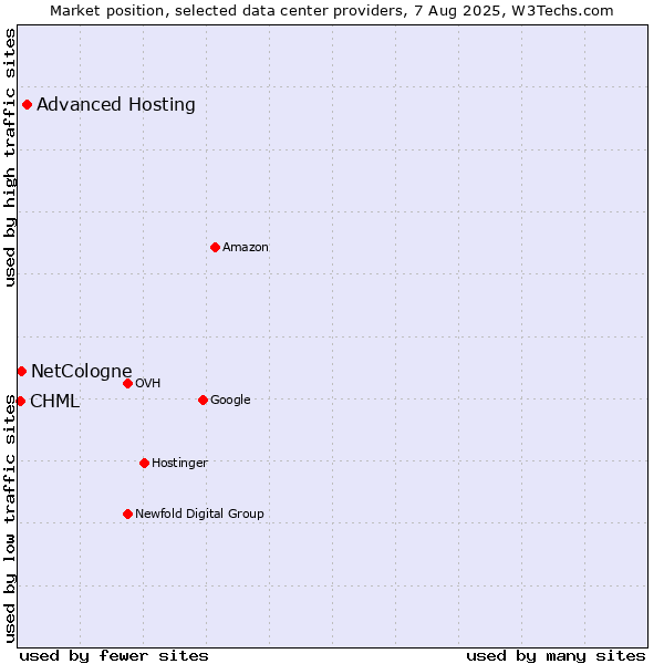 Market position of Advanced Hosting vs. NetCologne vs. CHML