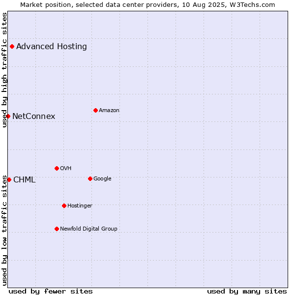 Market position of Advanced Hosting vs. CHML vs. NetConnex