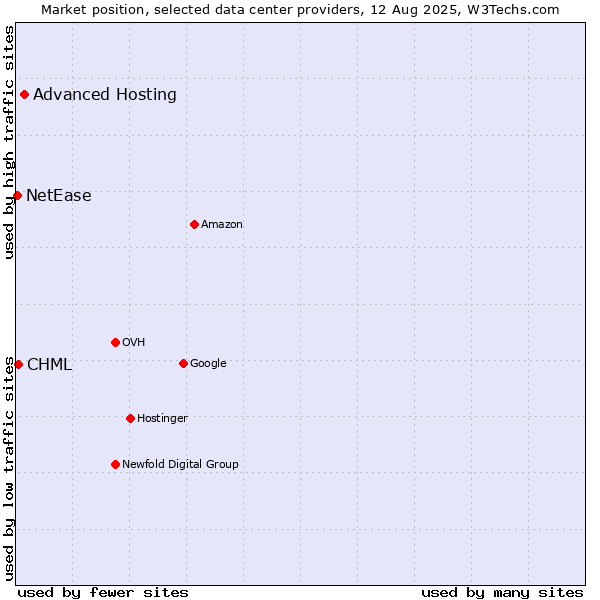 Market position of Advanced Hosting vs. CHML vs. NetEase