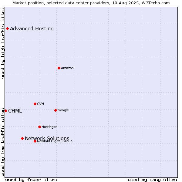 Market position of Network Solutions vs. Advanced Hosting vs. CHML