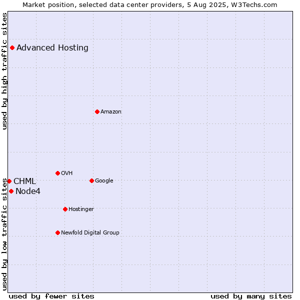 Market position of Advanced Hosting vs. Node4 vs. CHML