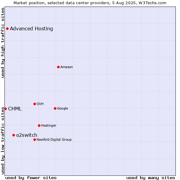 Market position of o2switch vs. Advanced Hosting vs. CHML