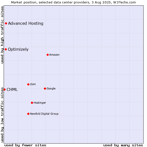 Market position of Advanced Hosting vs. Optimizely vs. CHML