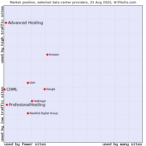 Market position of ProfesionalHosting vs. Advanced Hosting vs. CHML