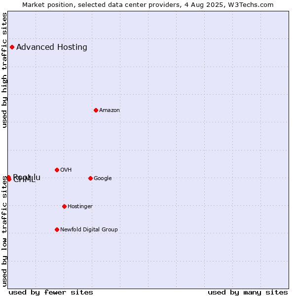 Market position of Advanced Hosting vs. CHML vs. Root.lu