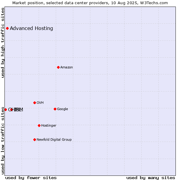 Market position of IBM vs. Advanced Hosting vs. CHML