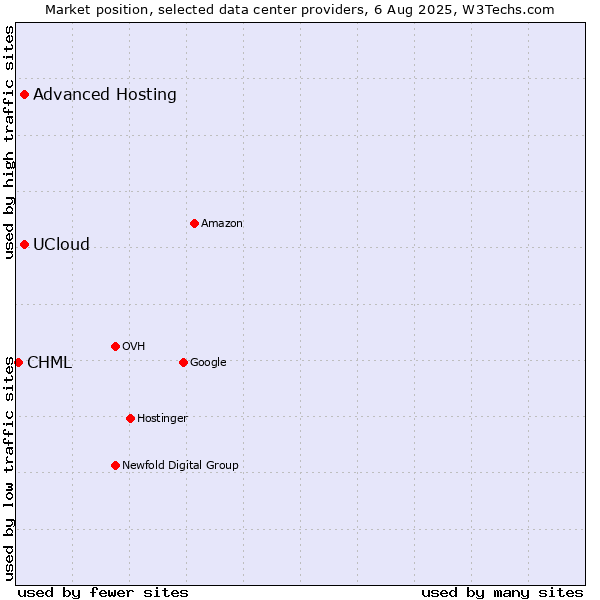 Market position of Advanced Hosting vs. UCloud vs. CHML