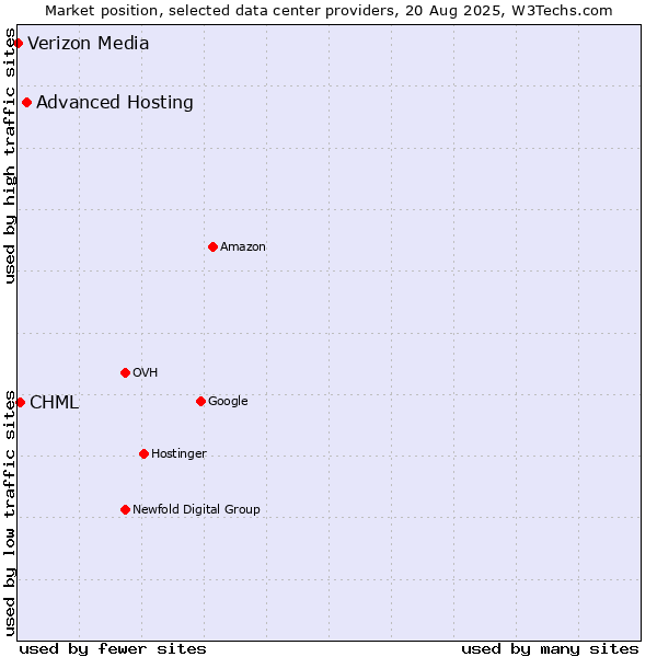 Market position of Advanced Hosting vs. CHML vs. Verizon Media