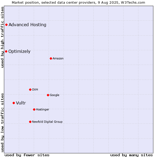 Market position of Vultr vs. Advanced Hosting vs. Optimizely