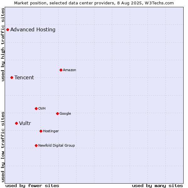Market position of Vultr vs. Tencent vs. Advanced Hosting