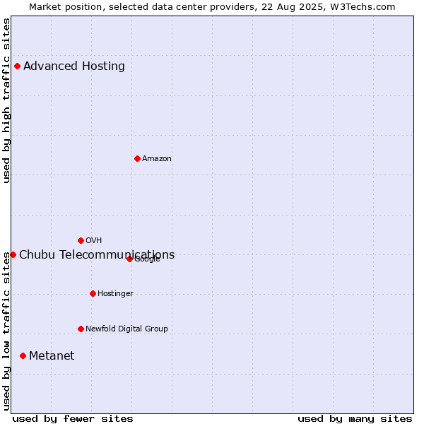 Market position of Metanet vs. Advanced Hosting vs. Chubu Telecommunications
