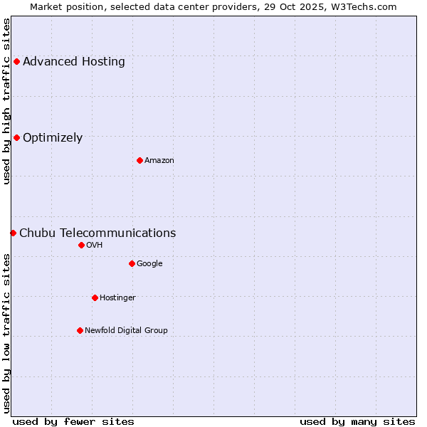 Market position of Advanced Hosting vs. Optimizely vs. Chubu Telecommunications