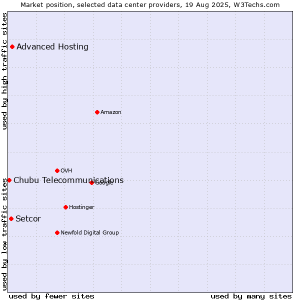 Market position of Advanced Hosting vs. Setcor vs. Chubu Telecommunications