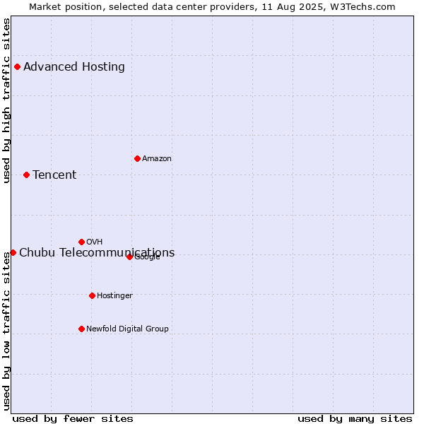 Market position of Tencent vs. Advanced Hosting vs. Chubu Telecommunications