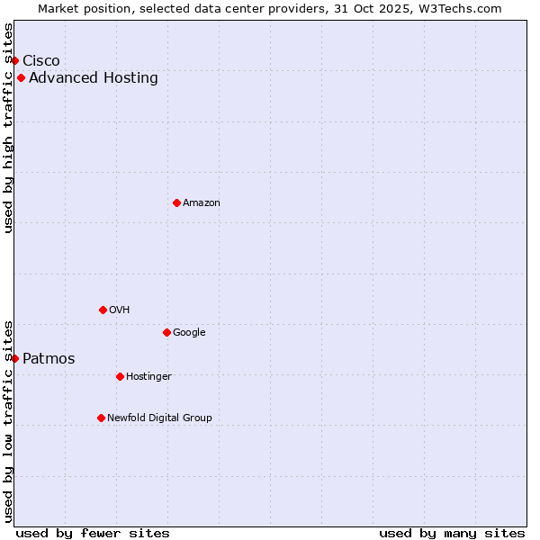 Market position of Advanced Hosting vs. Cisco vs. Patmos