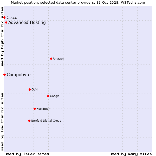 Market position of Advanced Hosting vs. Compubyte vs. Cisco