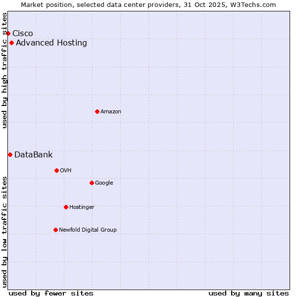 Market position of Advanced Hosting vs. DataBank vs. Cisco