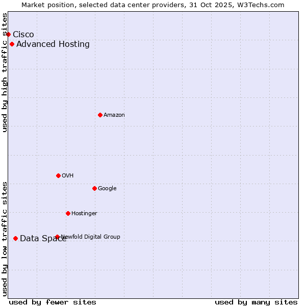 Market position of Data Space vs. Advanced Hosting vs. Cisco