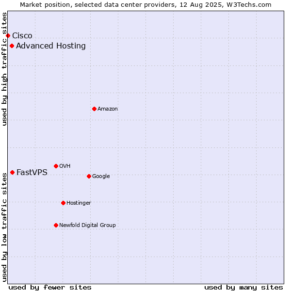 Market position of FastVPS vs. Advanced Hosting vs. Cisco