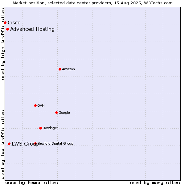 Market position of LWS Group vs. Advanced Hosting vs. Cisco