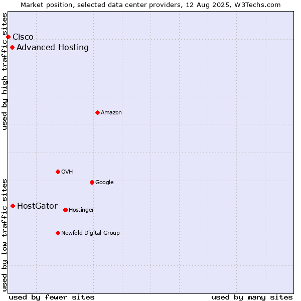Market position of HostGator vs. Advanced Hosting vs. Cisco