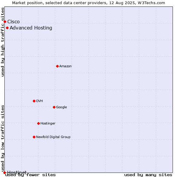 Market position of Advanced Hosting vs. Cisco vs. Hostinet