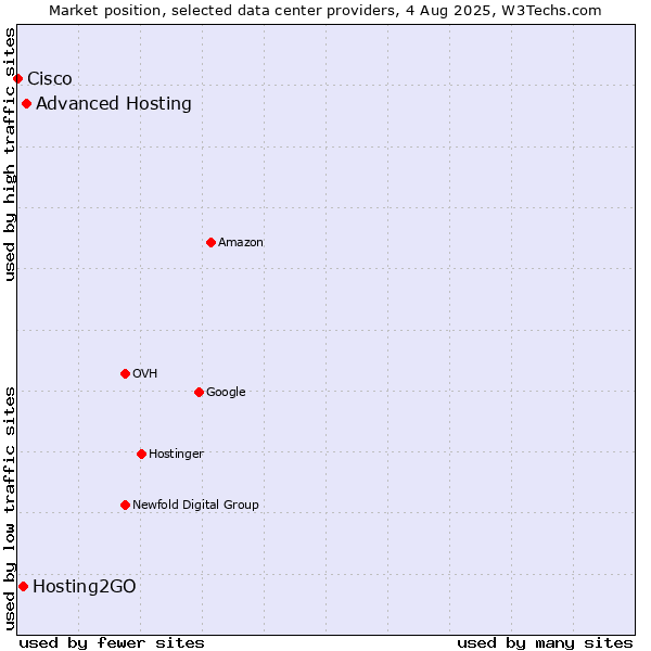 Market position of Advanced Hosting vs. Hosting2GO vs. Cisco